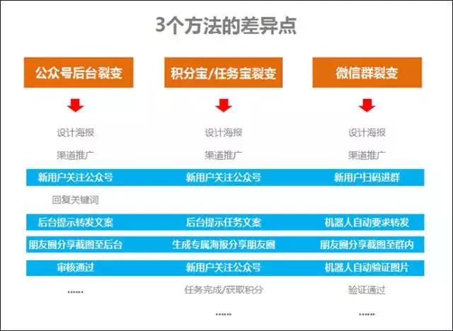 目前公众号最实用的3个快速涨粉方法!(对比与分析)