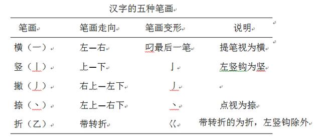 五笔字型输入法的理论学习