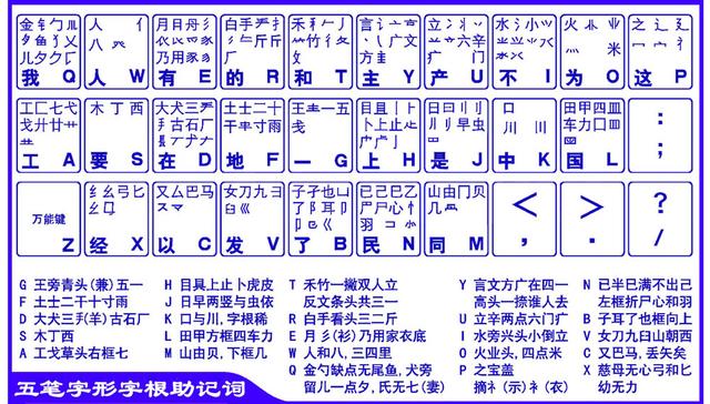 五笔字型输入法的理论学习