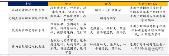 永磁同步电机-扁线电机