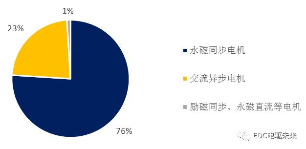 永磁同步电机-扁线电机