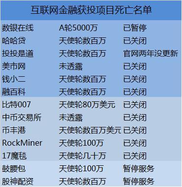 互联网金融获投项目死亡名单