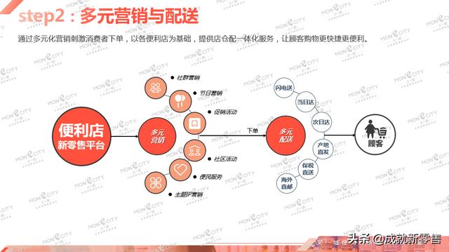 4张图带你掌握便利店新零售策略,核心在社交营销和供应链