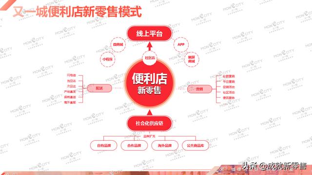 4张图带你掌握便利店新零售策略,核心在社交营销和供应链