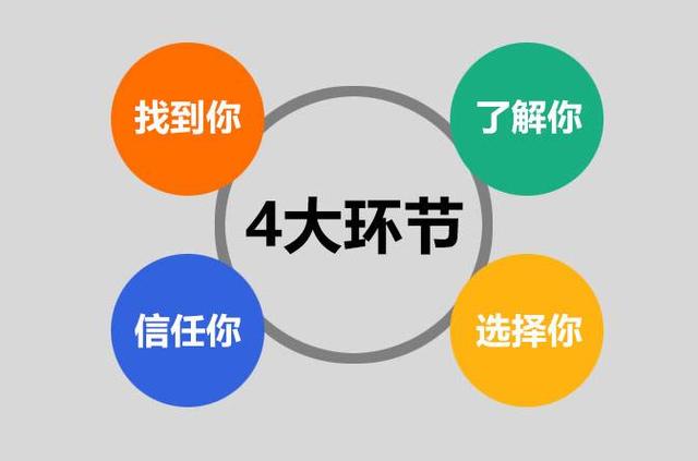 公司如何做好营销型的网站建设