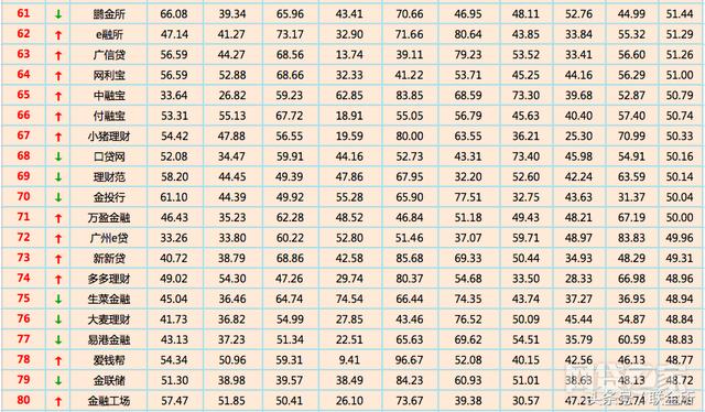 最新名单:7月P2P网贷平台排行前100名