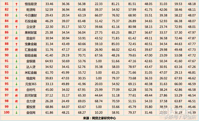 最新名单:7月P2P网贷平台排行前100名