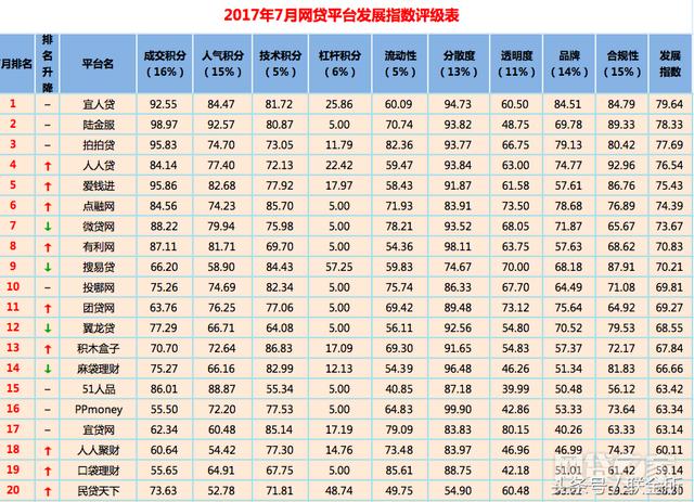 最新名单:7月P2P网贷平台排行前100名