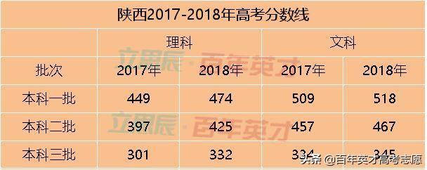 31省市预估省控线出炉 你出线了吗?