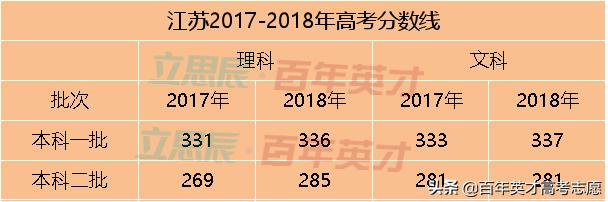 31省市预估省控线出炉 你出线了吗?