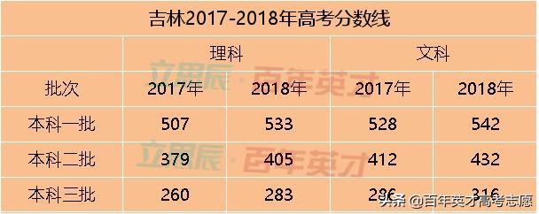 31省市预估省控线出炉 你出线了吗?
