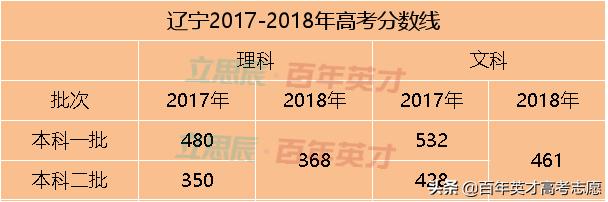 31省市预估省控线出炉 你出线了吗?