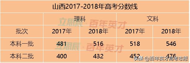 31省市预估省控线出炉 你出线了吗?