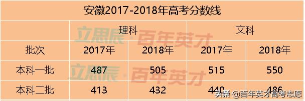 31省市预估省控线出炉 你出线了吗?