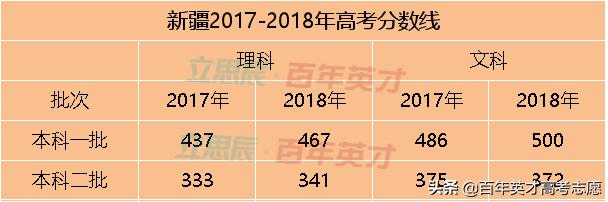 31省市预估省控线出炉 你出线了吗?