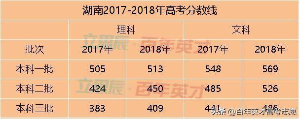 31省市预估省控线出炉 你出线了吗?