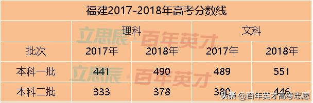 31省市预估省控线出炉 你出线了吗?