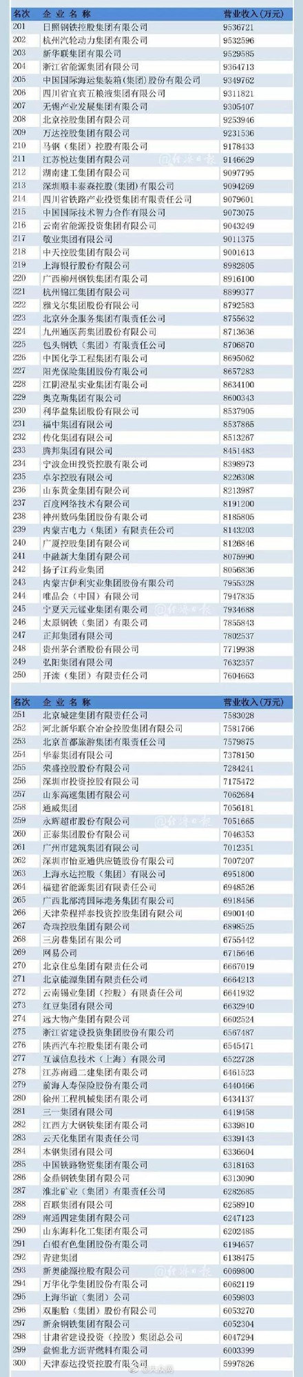 重磅!2019中国500强企业名单 公布! 重磅!2019中国500强企业名单 公布!