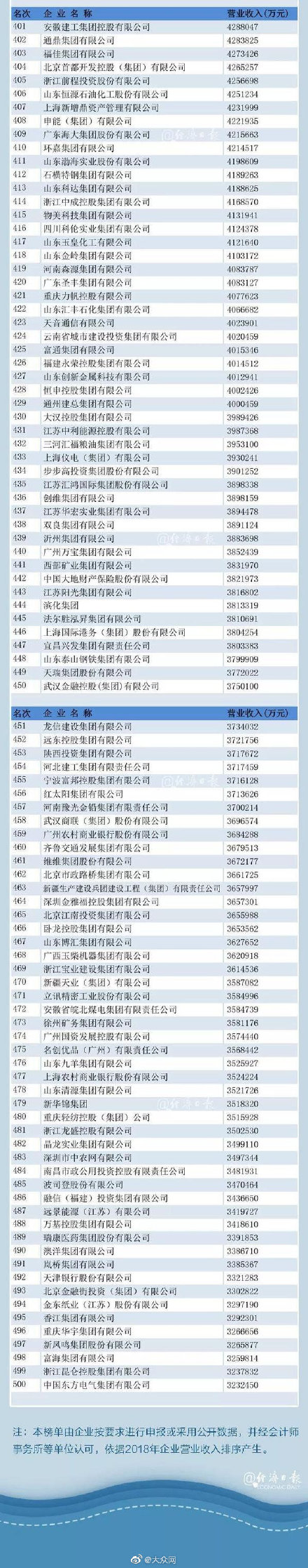重磅!2019中国500强企业名单 公布! 重磅!2019中国500强企业名单 公布!