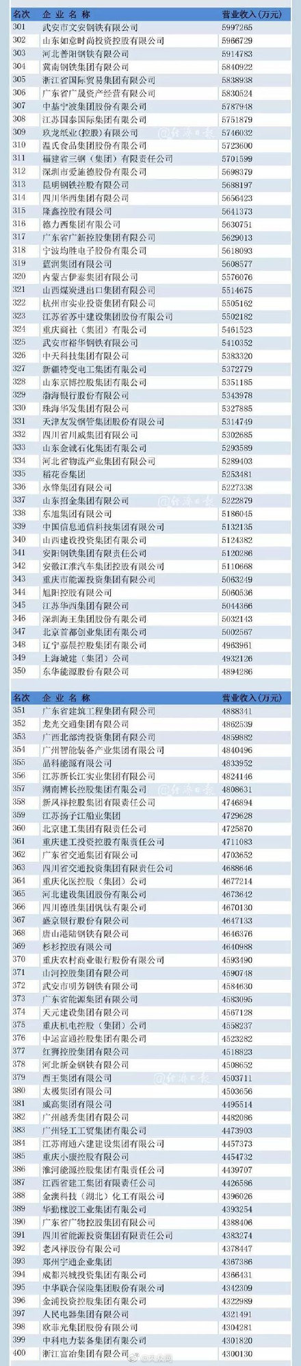 重磅!2019中国500强企业名单 公布! 重磅!2019中国500强企业名单 公布!