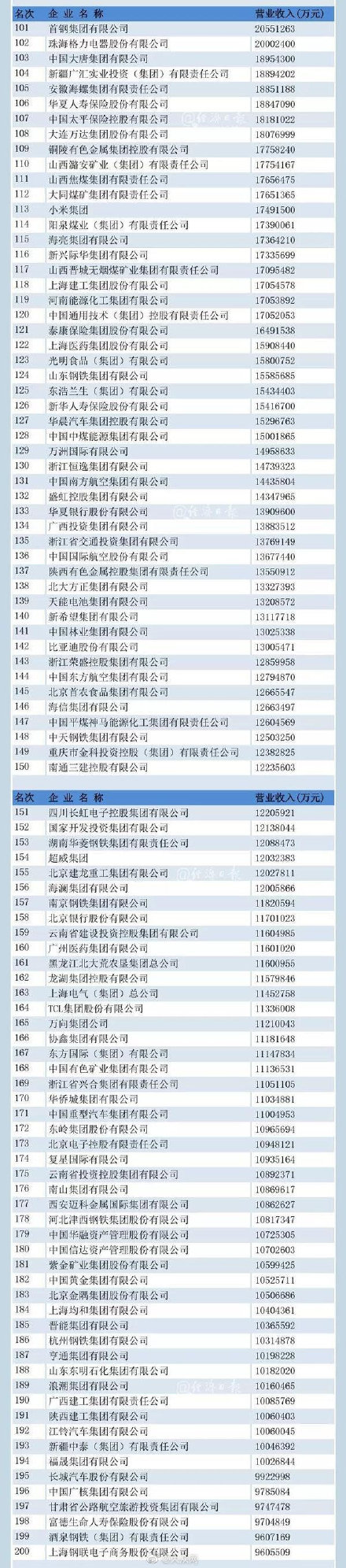 重磅!2019中国500强企业名单 公布! 重磅!2019中国500强企业名单 公布!