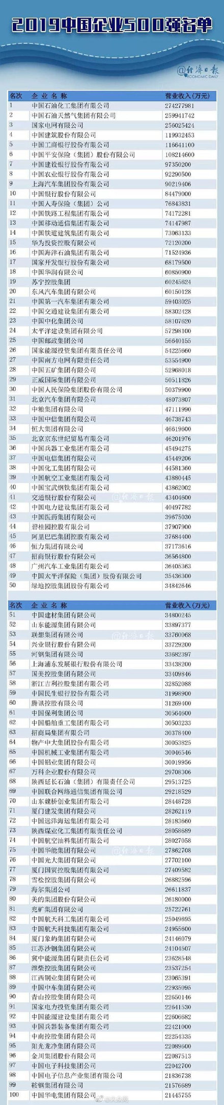 重磅!2019中国500强企业名单 公布! 重磅!2019中国500强企业名单 公布!