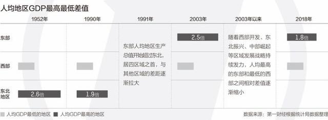 区域经济70年:区域差距从扩大到缩小,协调发展新格局渐成