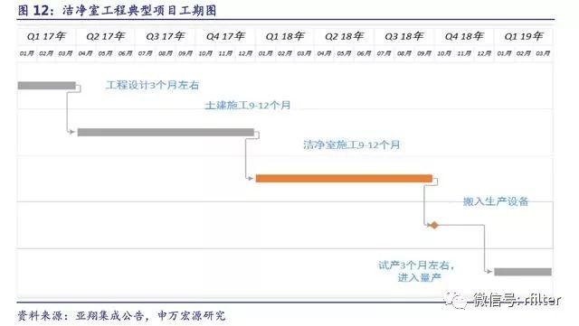 洁净室行业深度报告:起源于军事工业,高端制造业的守护神