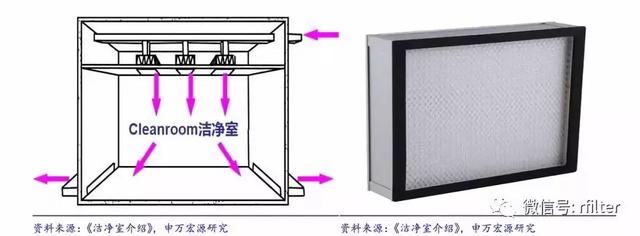 洁净室行业深度报告:起源于军事工业,高端制造业的守护神
