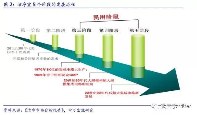 洁净室行业深度报告:起源于军事工业,高端制造业的守护神