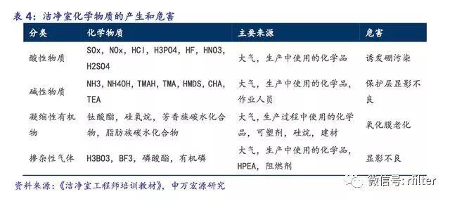 洁净室行业深度报告:起源于军事工业,高端制造业的守护神