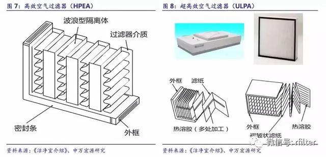 洁净室行业深度报告:起源于军事工业,高端制造业的守护神