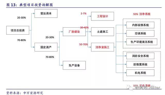 洁净室行业深度报告:起源于军事工业,高端制造业的守护神