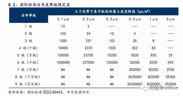 洁净室行业深度报告:起源于军事工业,高端制造业的守护神