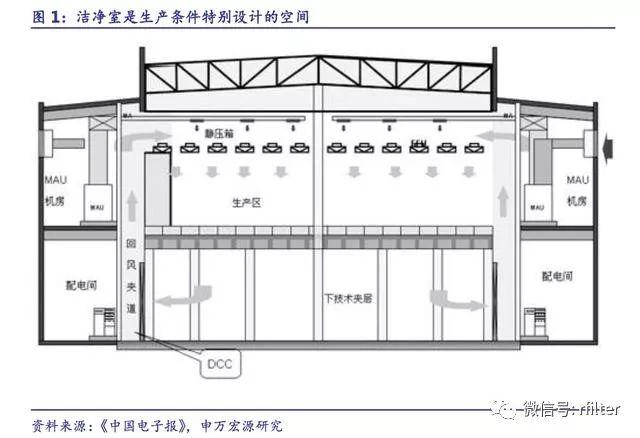 洁净室行业深度报告:起源于军事工业,高端制造业的守护神