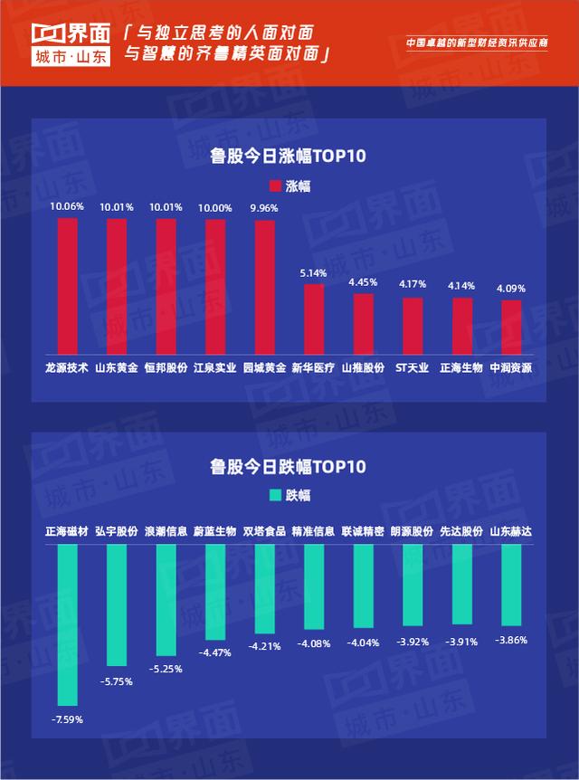 鲁股观察|6月25日山东板块45只股票上涨,黄金板块迎涨停