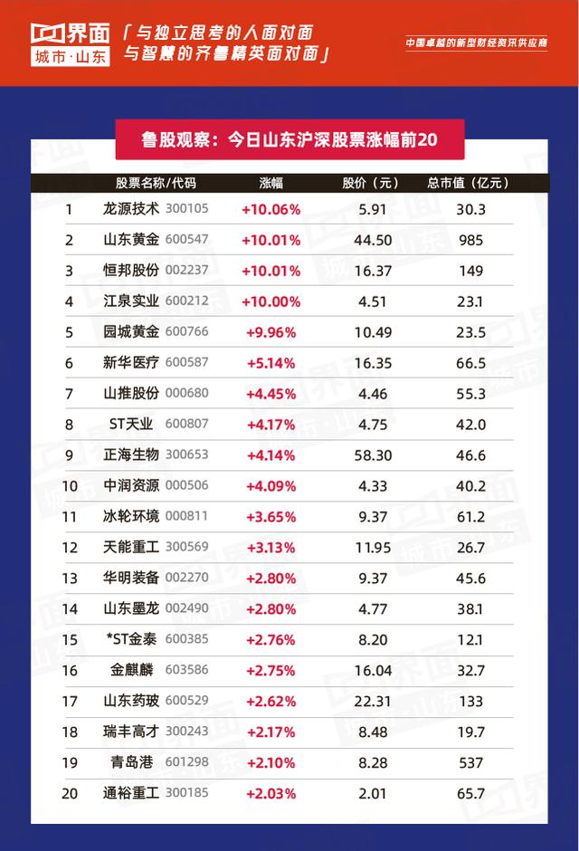 鲁股观察|6月25日山东板块45只股票上涨,黄金板块迎涨停
