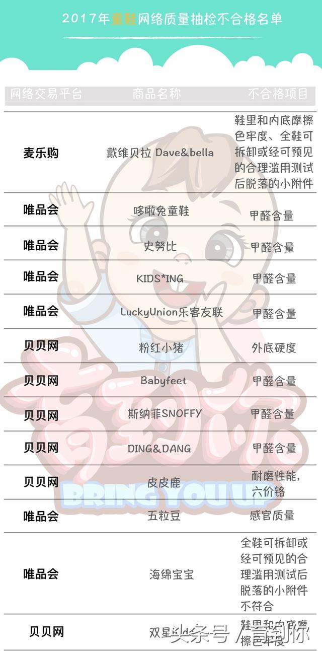 工商局公布最新儿童鞋检测结果,宝宝常穿这些鞋子容易得白血病!