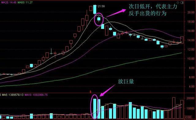 巨量打开涨停板意味着什么?是机遇还是灾难?此文讲透,散户记熟可少走十年弯路!