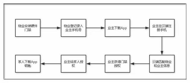 他的App会说芝麻开门咒语 业主们摇摇手机开启门禁