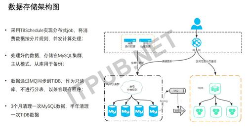 DTCC干货 | 亿级海量数据的实时读写和复杂查询实践