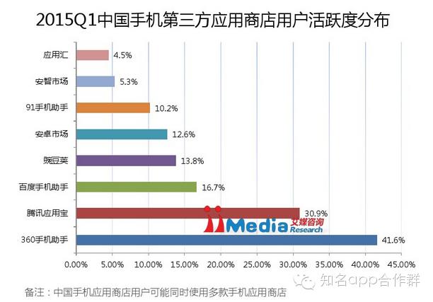 APP推广速成攻略之安卓篇