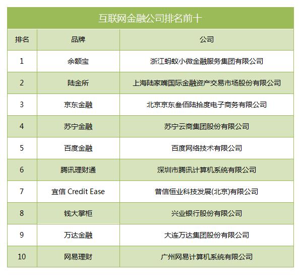 中国十大互联网金融公司,余额宝超万亿规模位居第一!