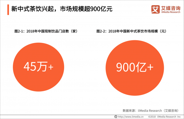 2018新茶饮市场超900亿 它凭什么这么火？值得创业吗？