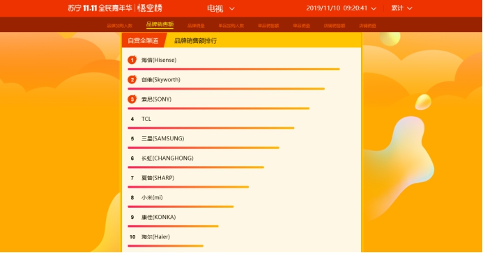 苏宁双十一悟空榜：TCL单品榜强压索尼，众品牌决战一触即发