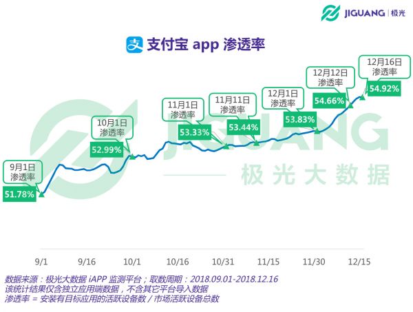 极光大数据：15亿红包开启后，支付宝DAU和新增提升显著