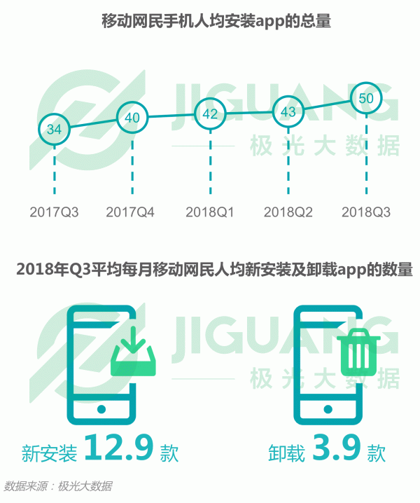 极光大数据：2018年Q3移动互联网行业数据报告