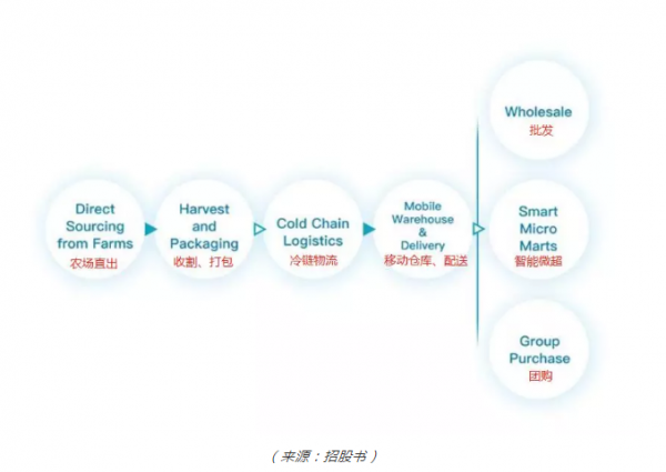 生鲜新零售太烧钱，乐活天下被迫走上IPO？