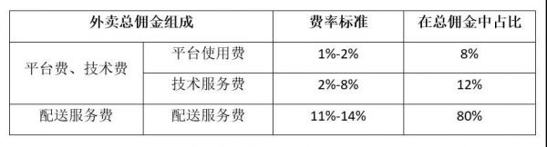 外卖佣金八成谁占去？降佣是个伪命题