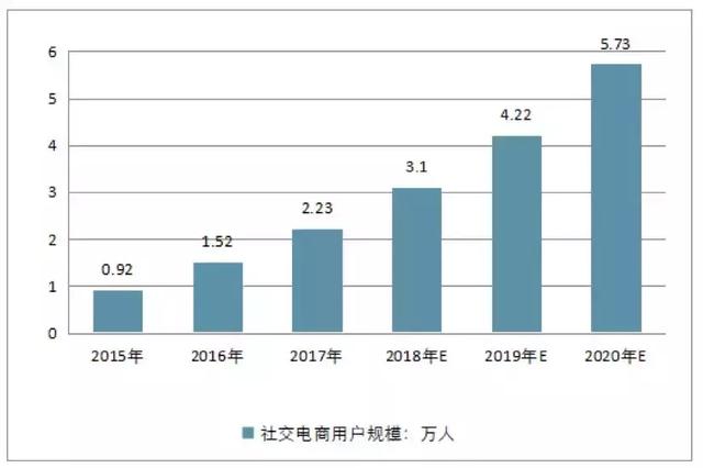 社交电商的中场狂欢与新赛道突围